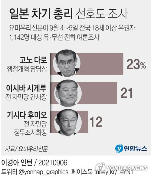 요미우리신문은 4~5일 전국 18세 이상 유권자를 대상으로 유·무선 전화 여론조사(응답자 1142명)를 한 결과, 응답자의 23%가 차기 총리로 어울리는 정치인으로 고노 다로 행정개혁담당상을 선택했다고 6일 보도했다.  연합뉴스